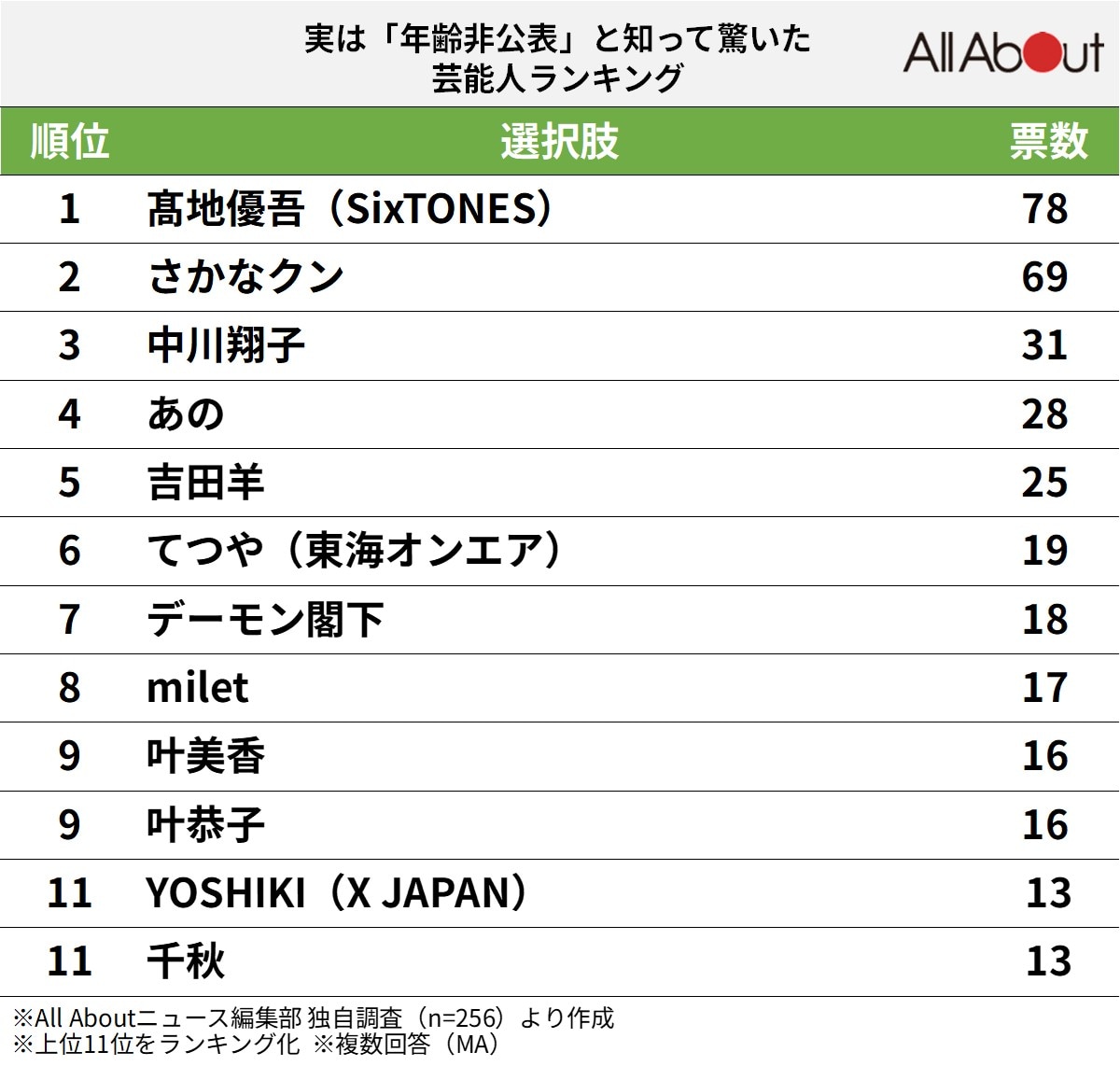 実は「年齢非公表」と知って驚いた芸能人ランキング