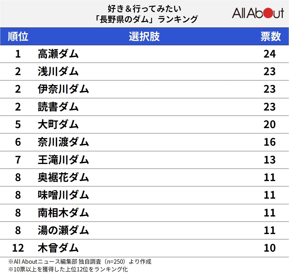好き＆行ってみたい「長野県のダム」ランキング