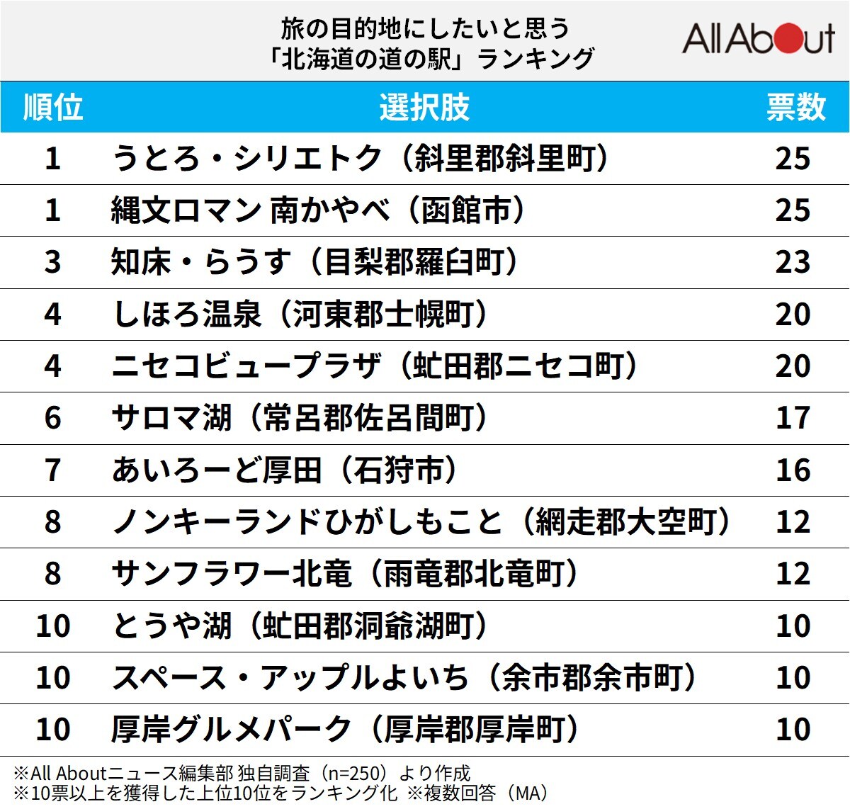 北海道の道の駅ランキング