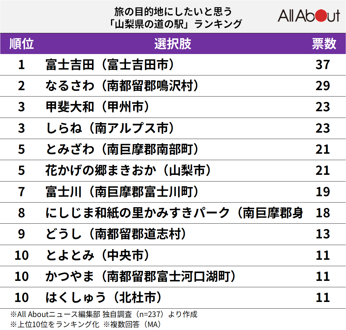 旅の目的地にしたいと思う「山梨県の道の駅」ランキング