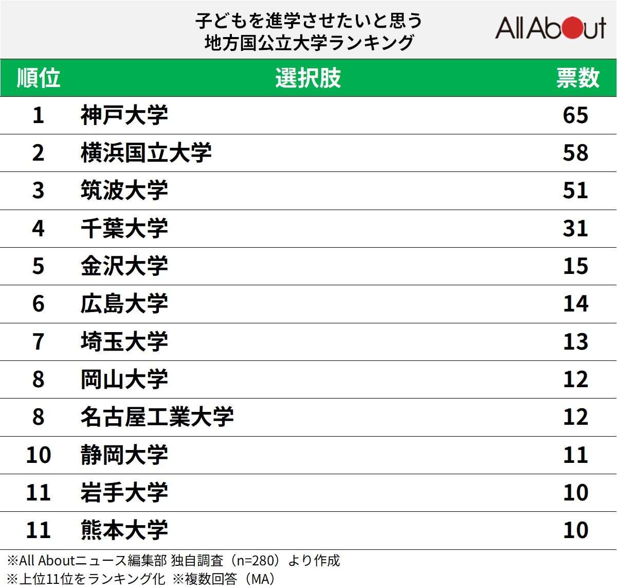 子どもを進学させたいと思う地方国公立大学ランキング