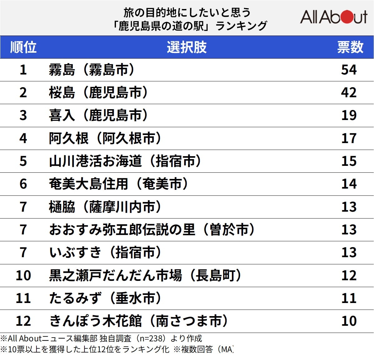 旅の目的地にしたいと思う「鹿児島県の道の駅」ランキング