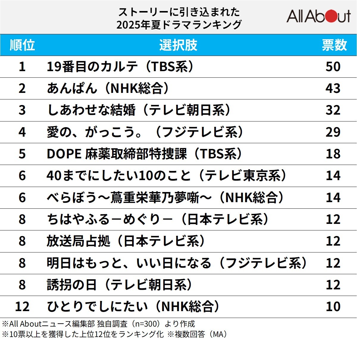 ストーリーに引き込まれた2025年夏ドラマランキング