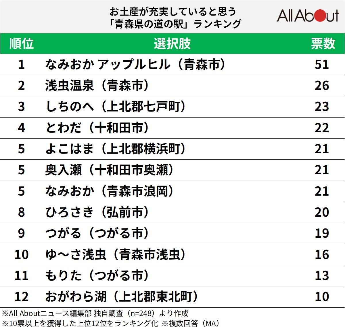 お土産が充実していると思う「青森県の道の駅」ランキング