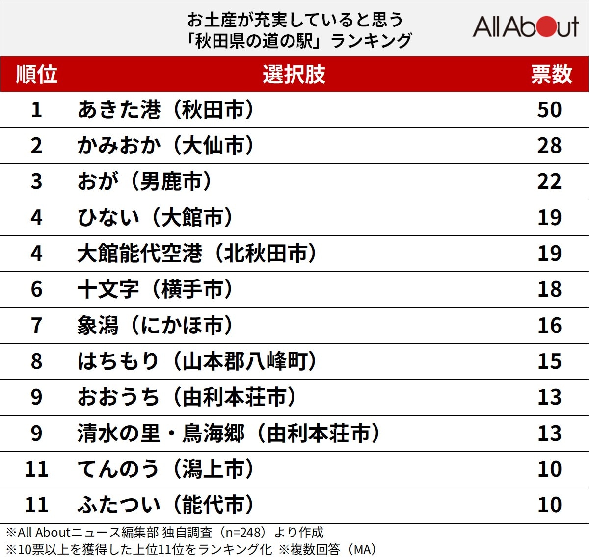 お土産が充実していると思う「秋田県の道の駅」ランキング