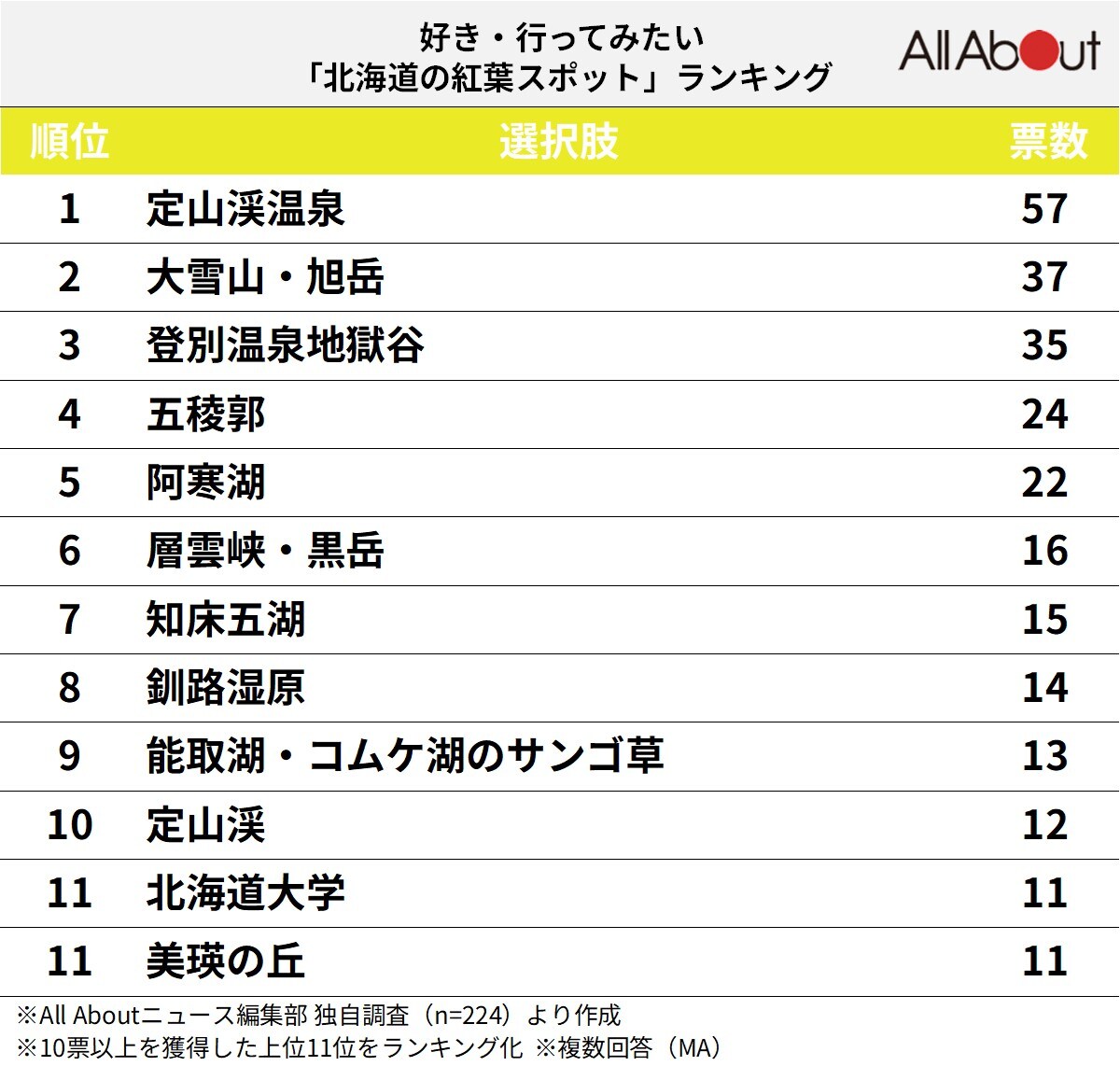 北海道の紅葉スポットランキング