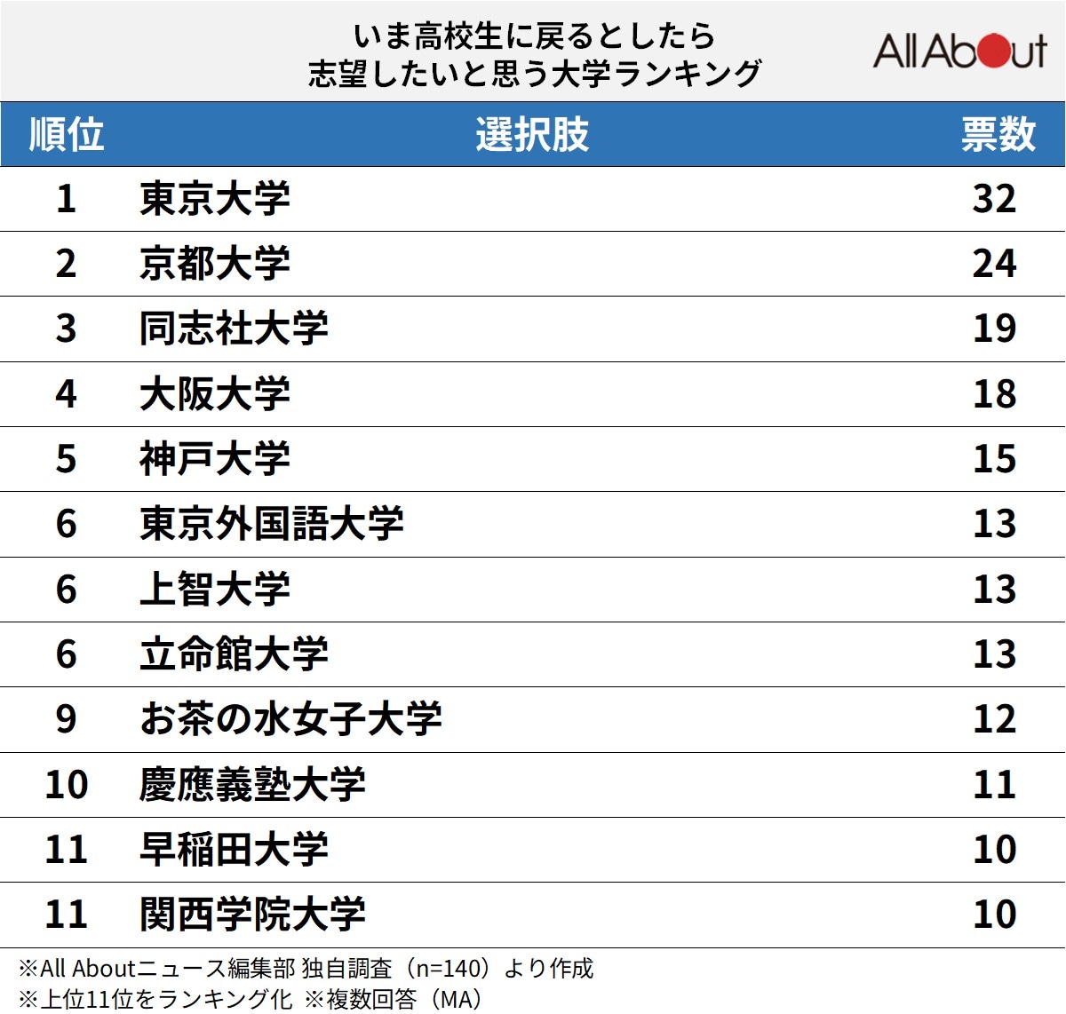 【西日本出身者が選ぶ】「高校生に戻ったら志望したい大学」ランキング