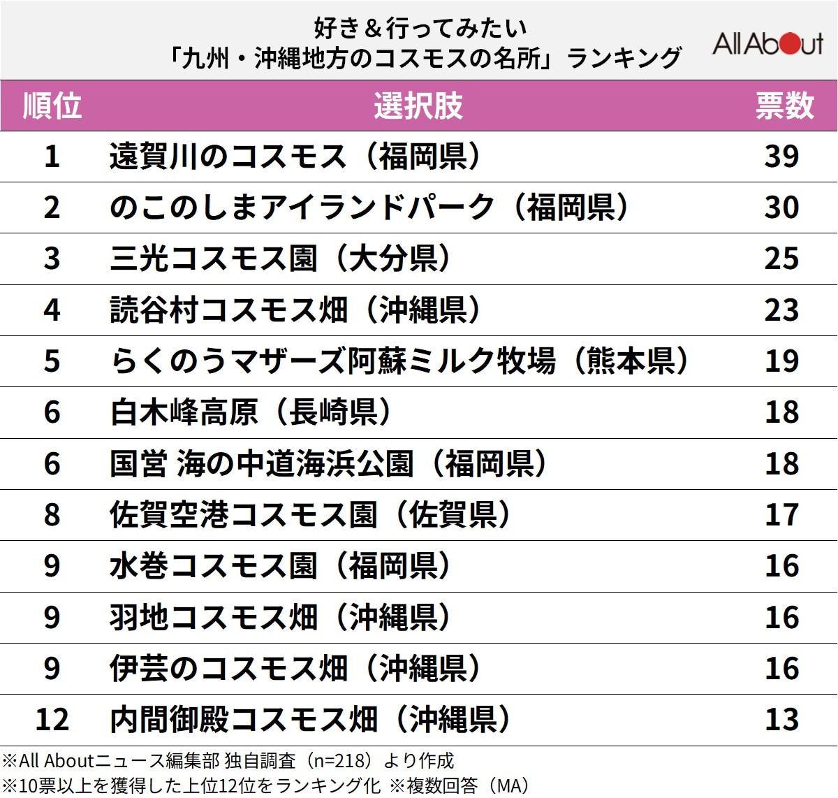 好き＆行ってみたい「九州・沖縄地方のコスモスの名所」ランキング