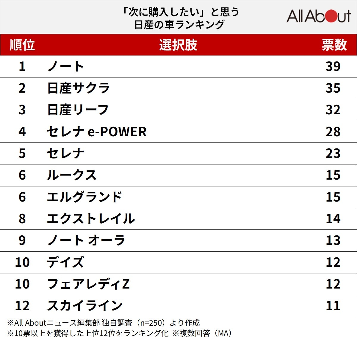 「次に購入したい」と思う日産の車ランキング