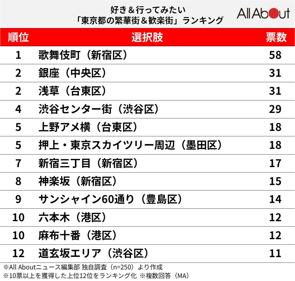 好き＆行ってみたい「東京都の繁華街＆歓楽街」ランキング