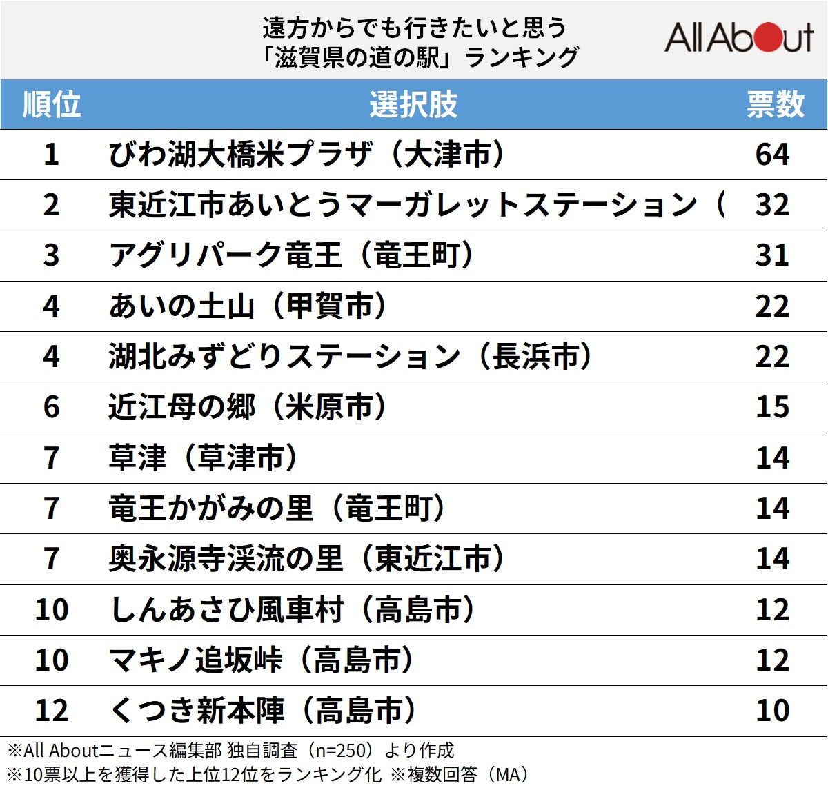 遠方からでも行きたいと思う「滋賀県の道の駅」ランキング