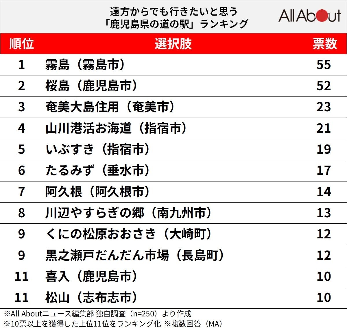 遠方からでも行きたいと思う「鹿児島県の道の駅」ランキング