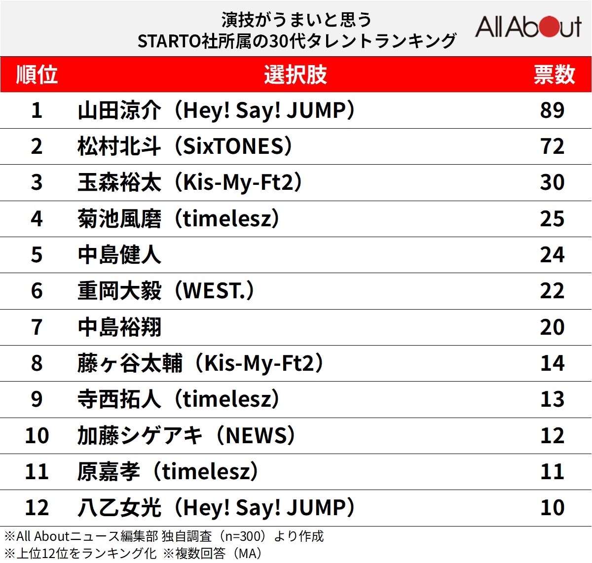 演技がうまいと思う「STARTO社所属の30代タレント」ランキング