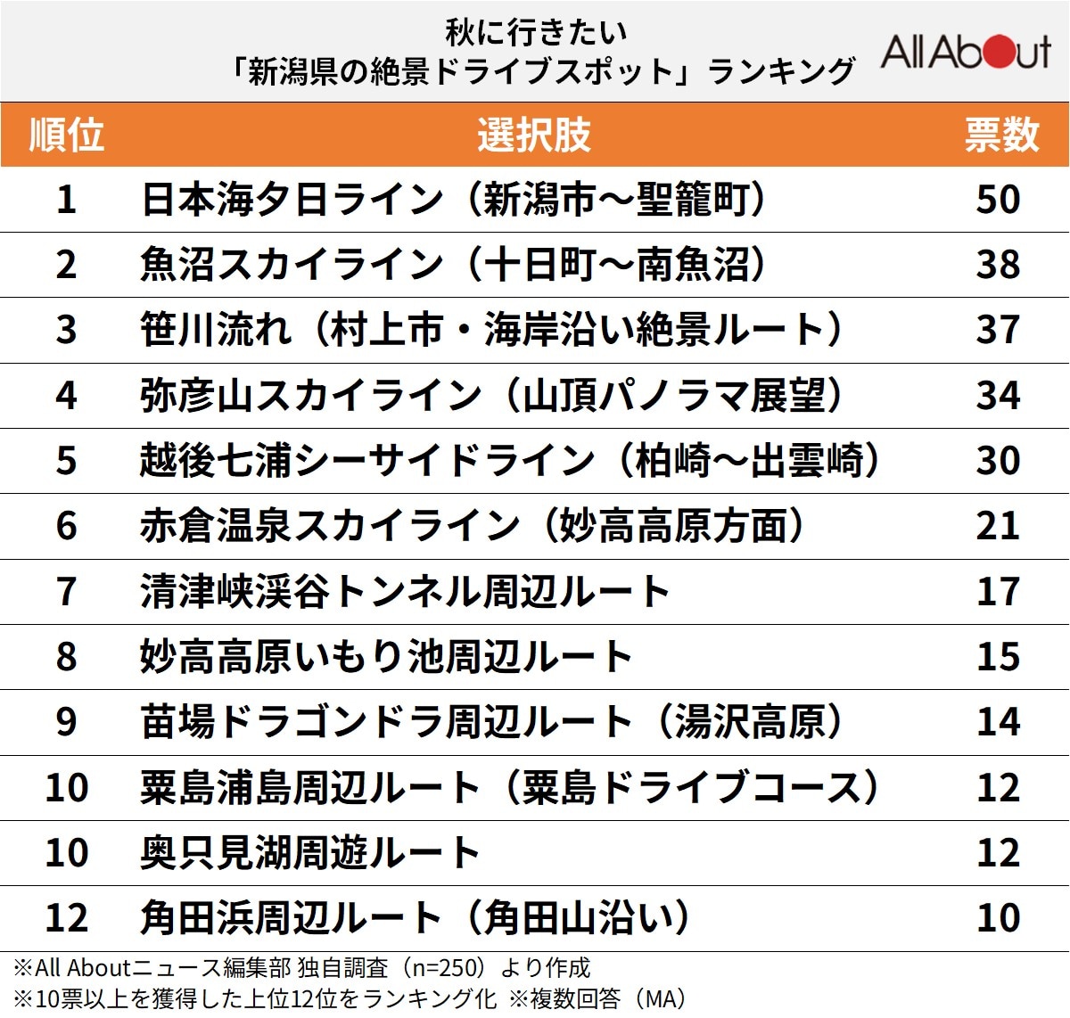 秋に行きたい「新潟県の絶景ドライブスポット」ランキング