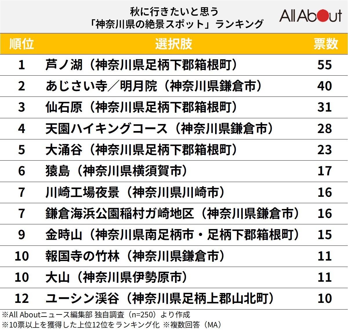 秋に行きたいと思う「神奈川県の絶景スポット」ランキング