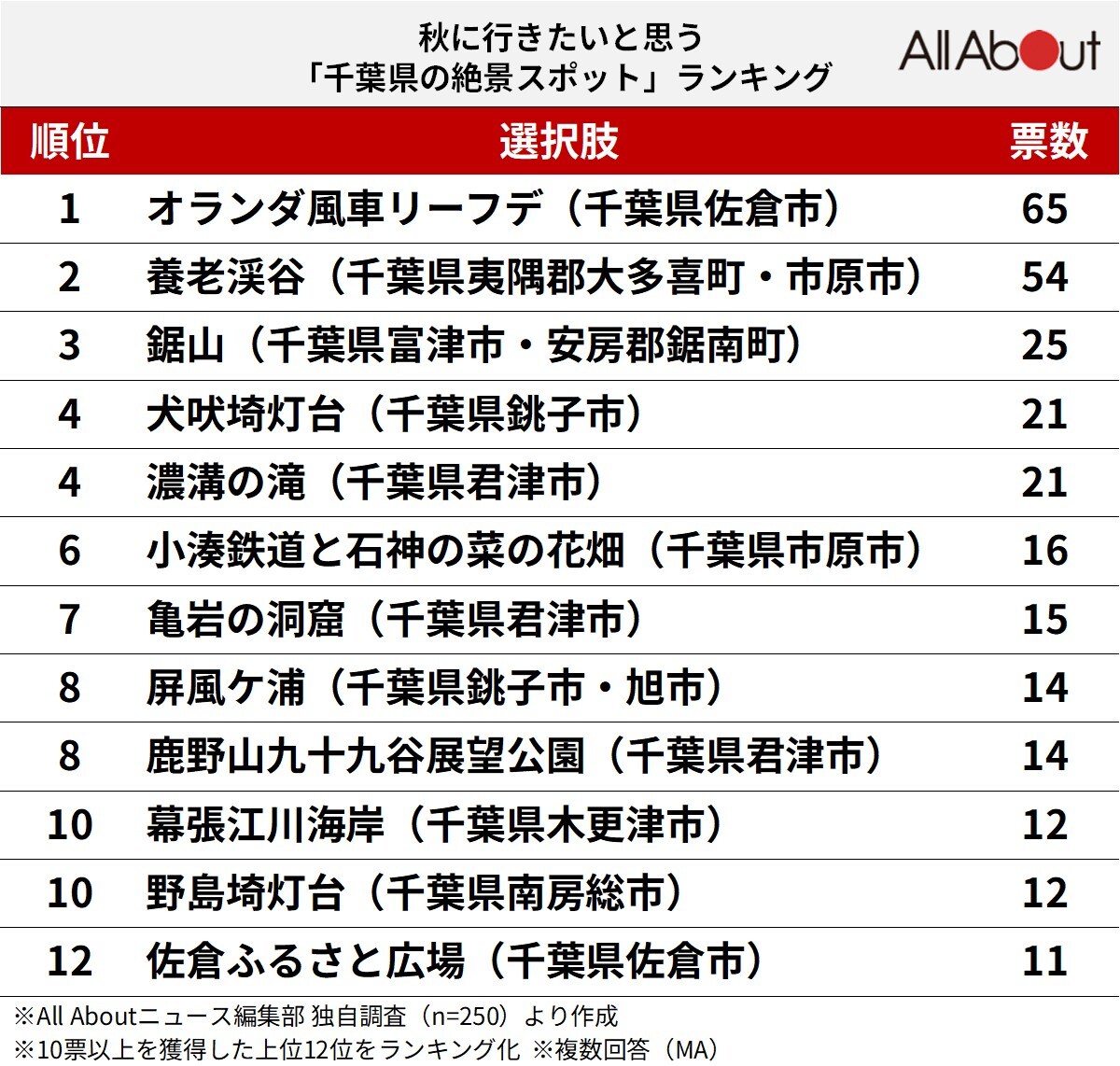 秋に行きたいと思う「千葉県の絶景スポット」ランキング