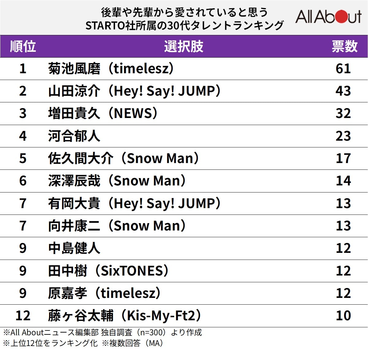 後輩や先輩から愛されていると思う「STARTO社所属の30代タレント」ランキング