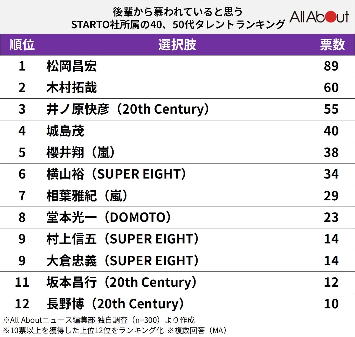 後輩から慕われていると思う「STARTO社所属」の40、50代タレントランキング