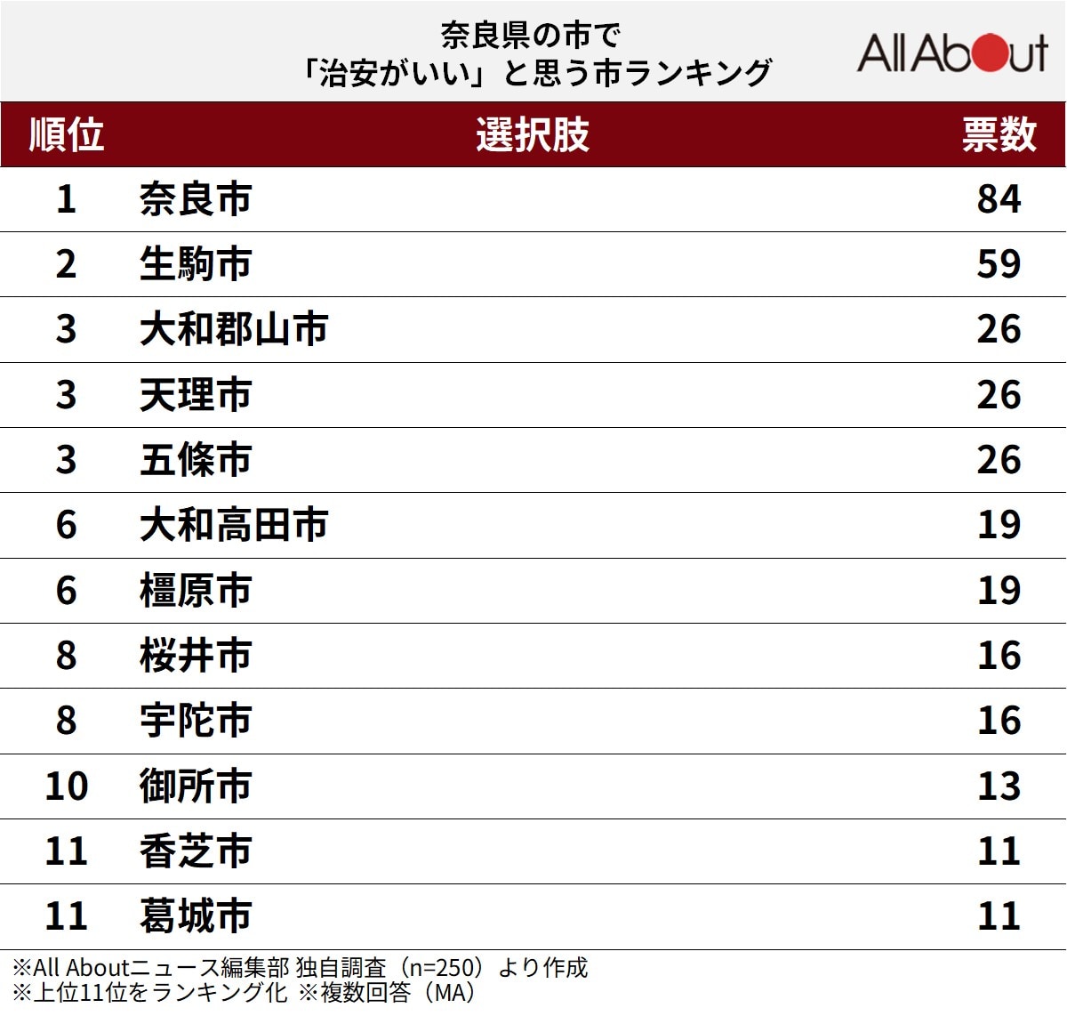 奈良県の市で「治安がいい」と思う市ランキング
