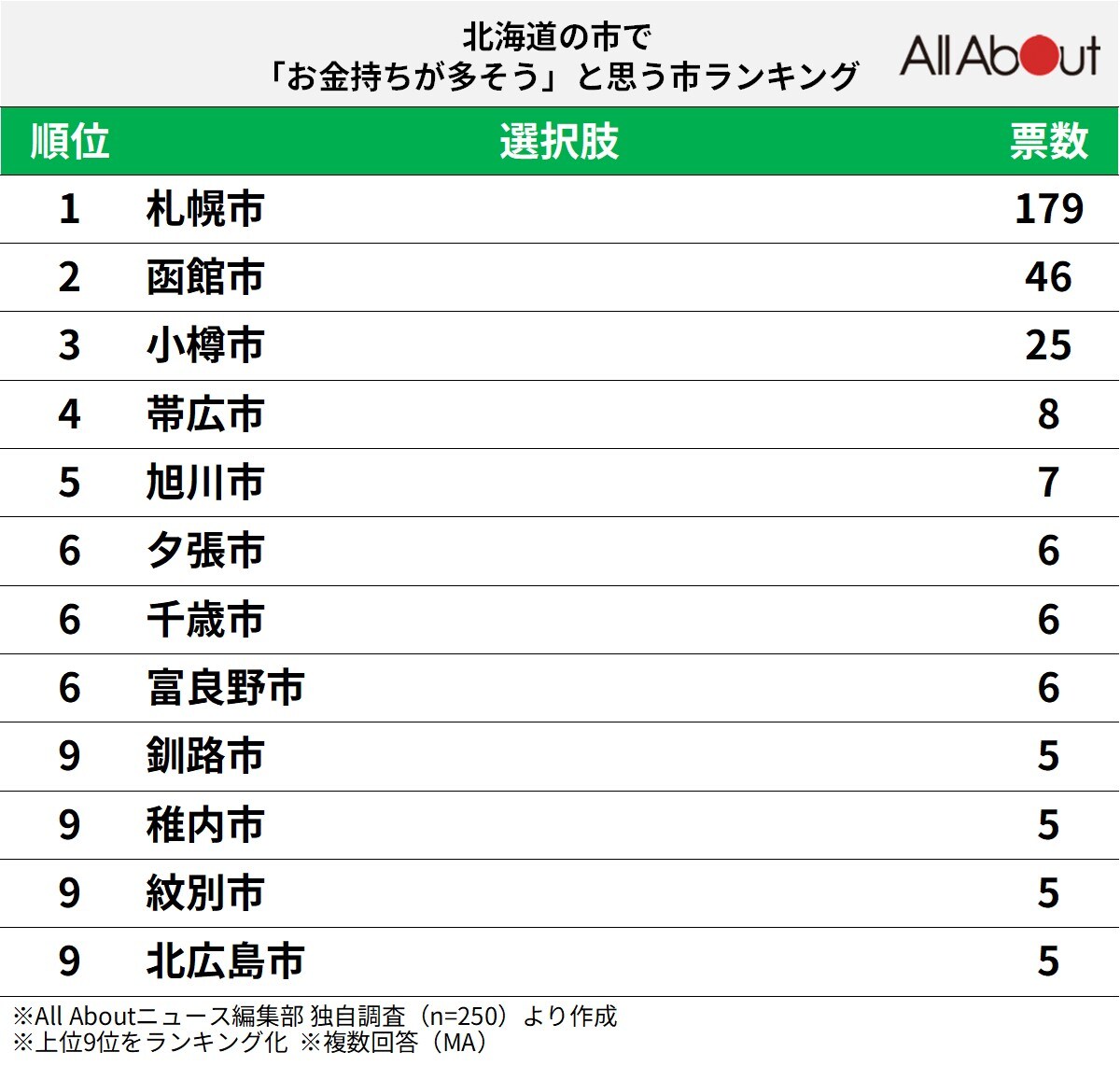 「お金持ちが多そう」と思う北海道の市」ランキング