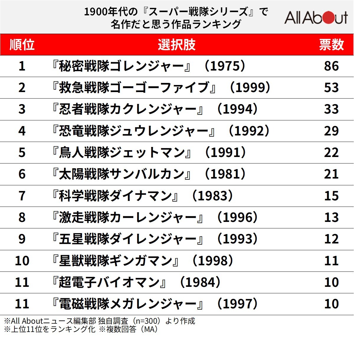 1900年代の『スーパー戦隊シリーズ』で名作だと思う作品ランキング