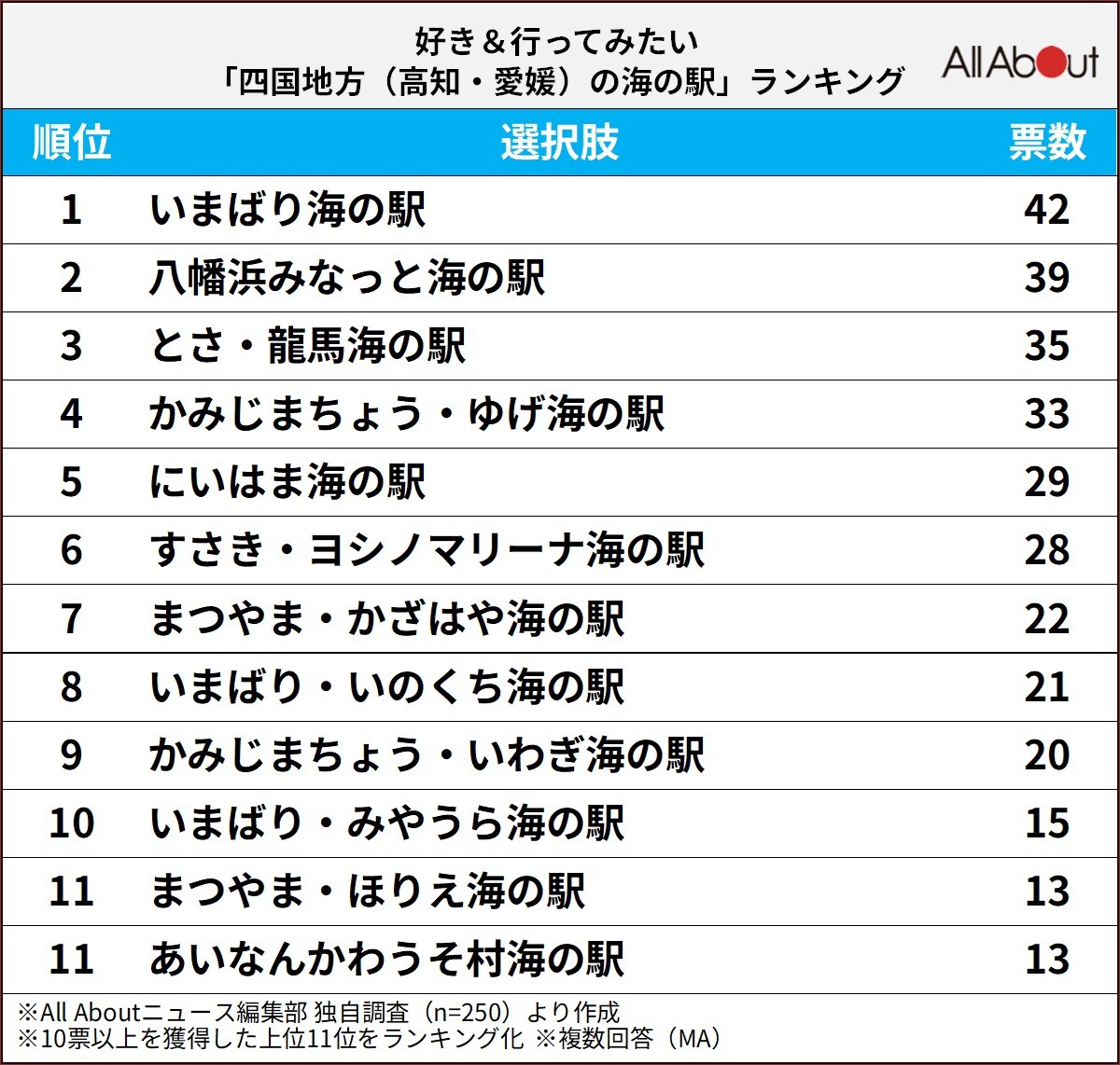 好き＆行ってみたい「四国地方（高知・愛媛）の海の駅」ランキング