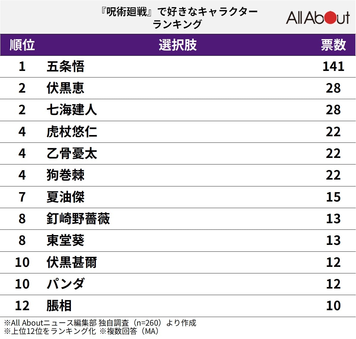 『呪術廻戦』で好きなキャラクターランキング