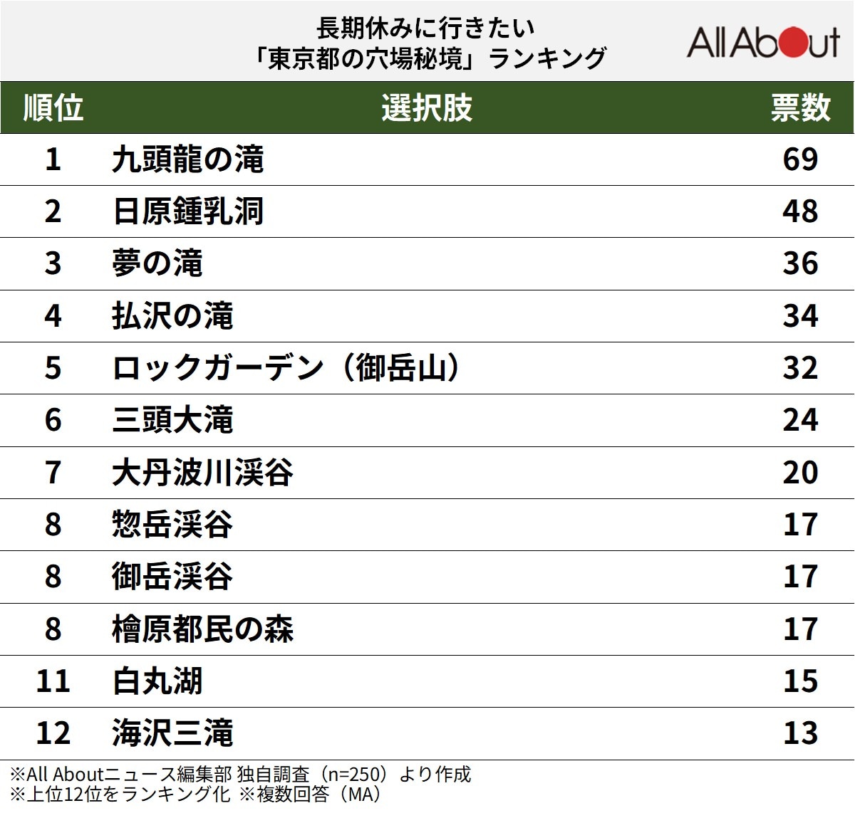 長期休暇に行きたい「東京都の穴場秘境」ランキング
