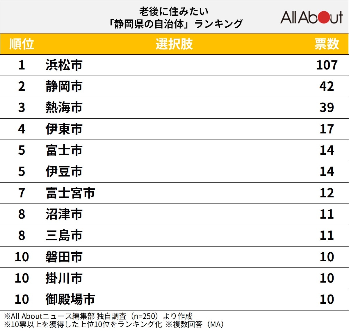 老後に住みたい静岡県の自治体ランキング
