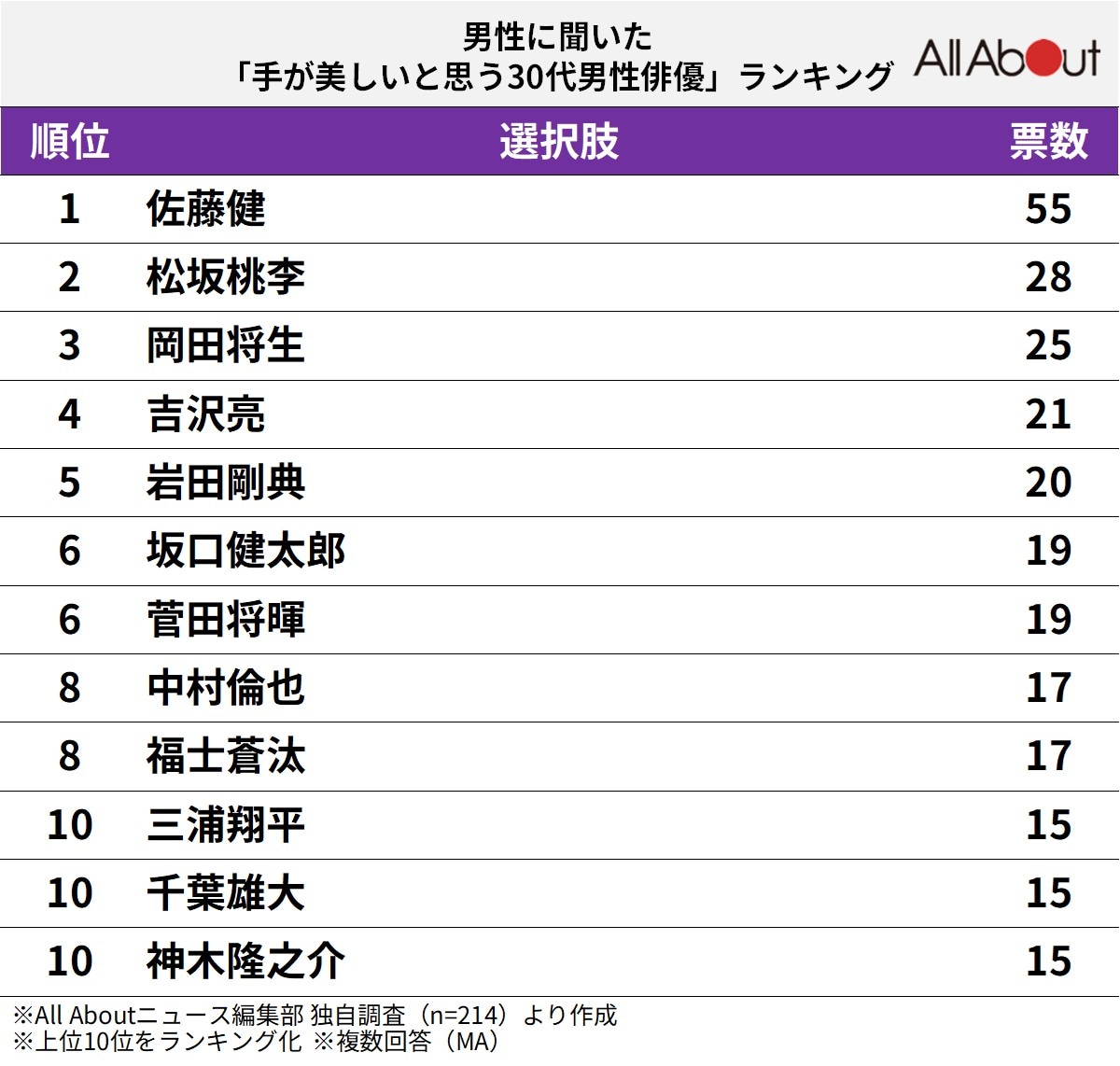 手が美しいと思う30代男性俳優ランキング