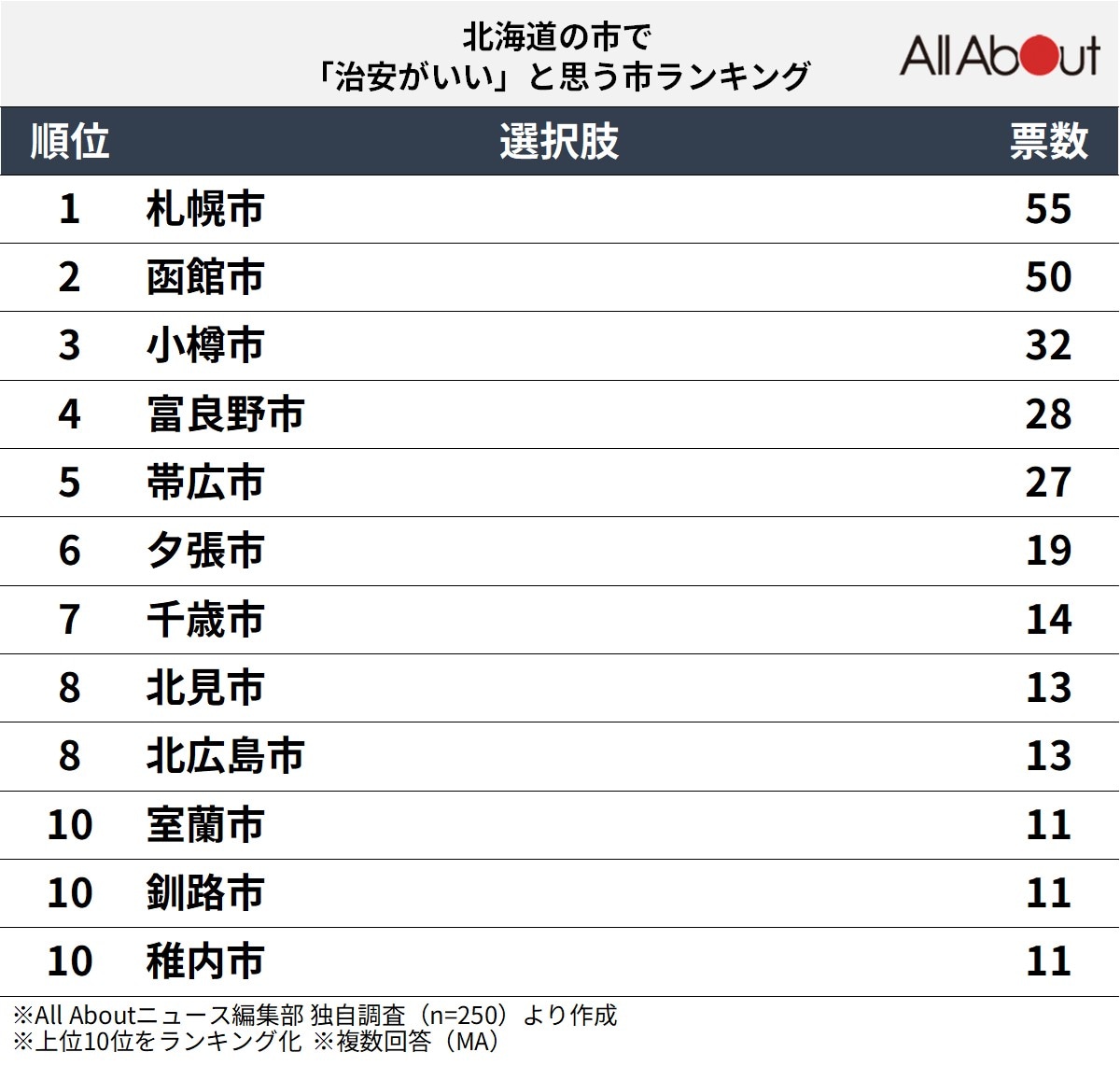 「治安がいいと思う北海道の市」ランキング