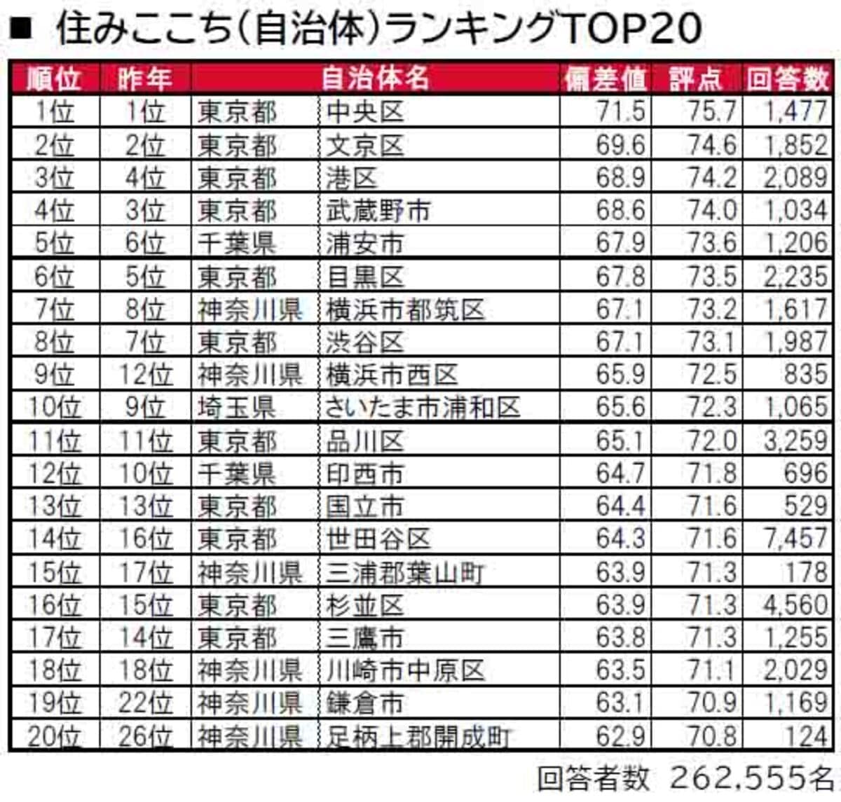 首都圏在住者が選ぶ「街（自治体）の住みここち」ランキング