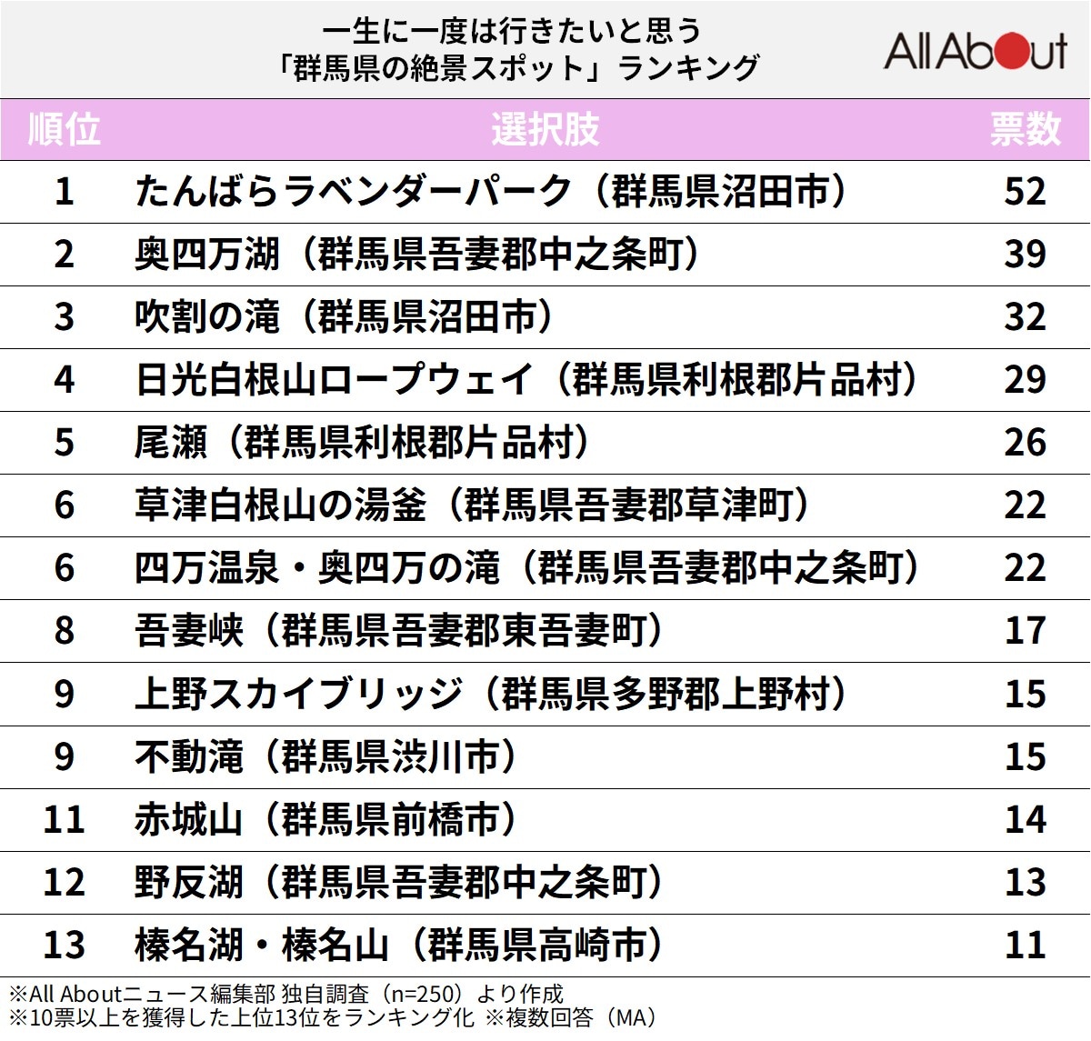 一生に一度は行きたいと思う「群馬県の絶景スポット」ランキング