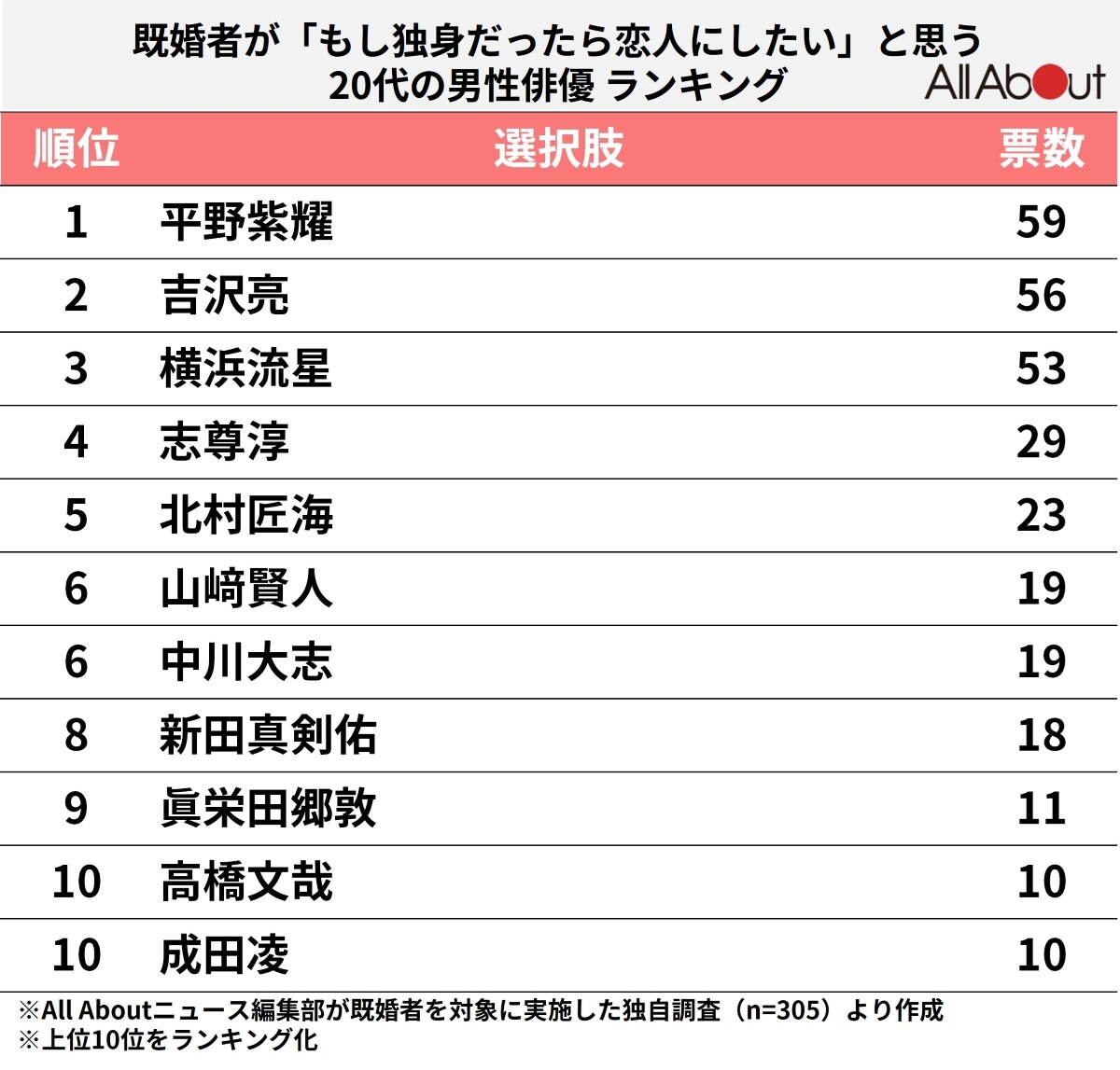 もし独身だったら恋人にしたい20代の男性俳優ランキング