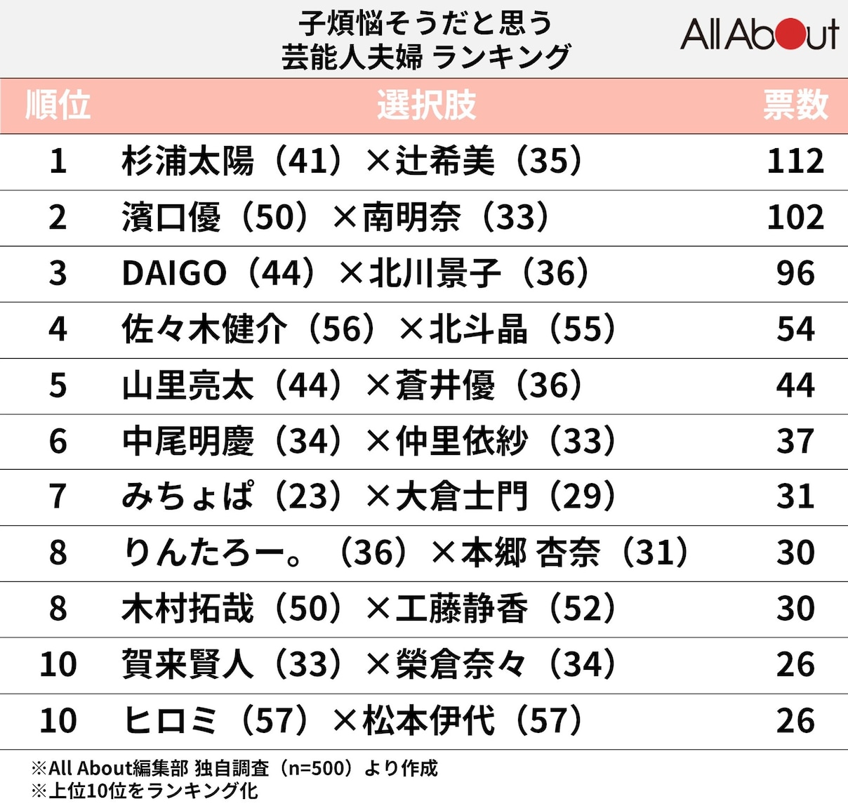 子煩悩そうだと思う芸能人夫婦ランキング