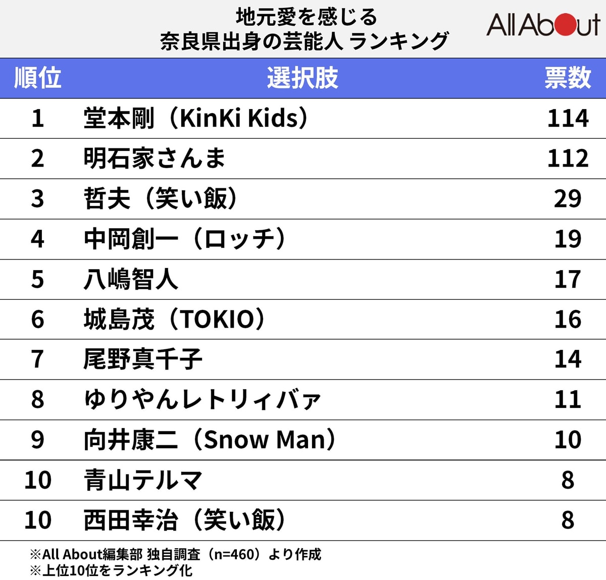 「地元愛を感じる奈良県出身の芸能人」ランキング