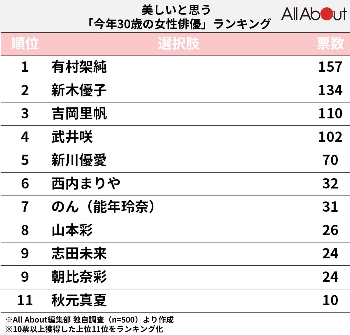 美しいと思う「今年30歳の女性俳優」ランキング