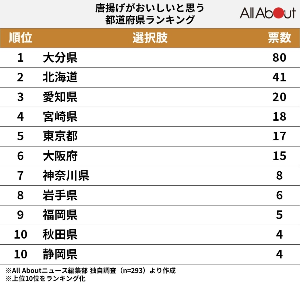 唐揚げがおいしい都道府県ランキング