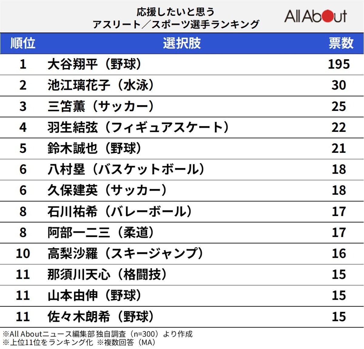応援したいと思うアスリートランキング