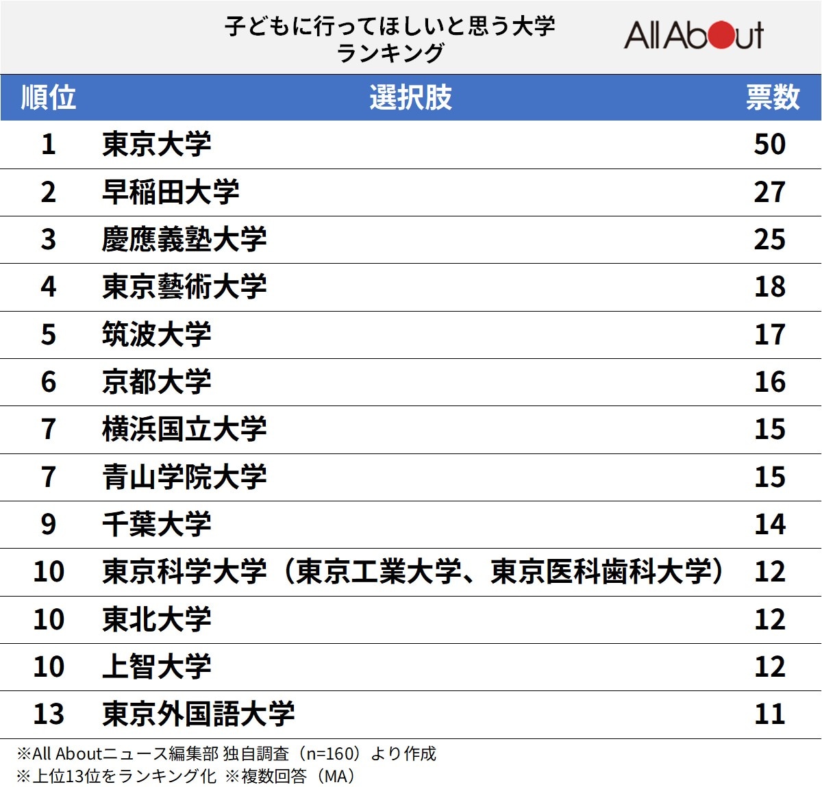 【東日本出身者が選ぶ】「子どもに行ってほしい大学」ランキング