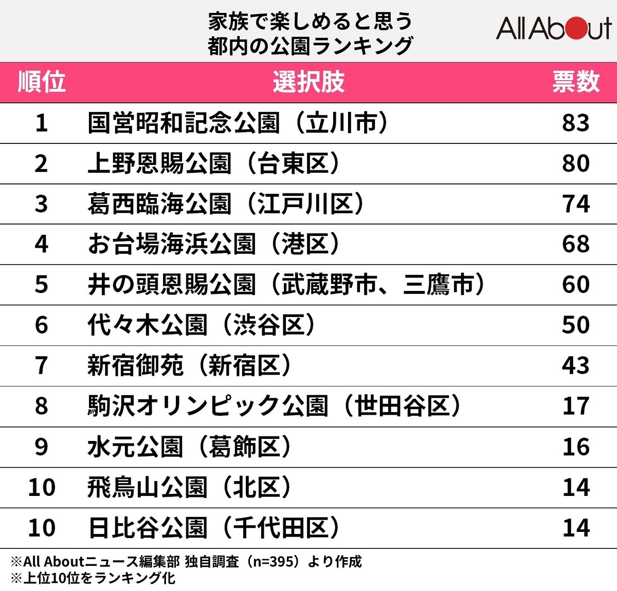 「家族で楽しめると思う都内の公園」ランキング