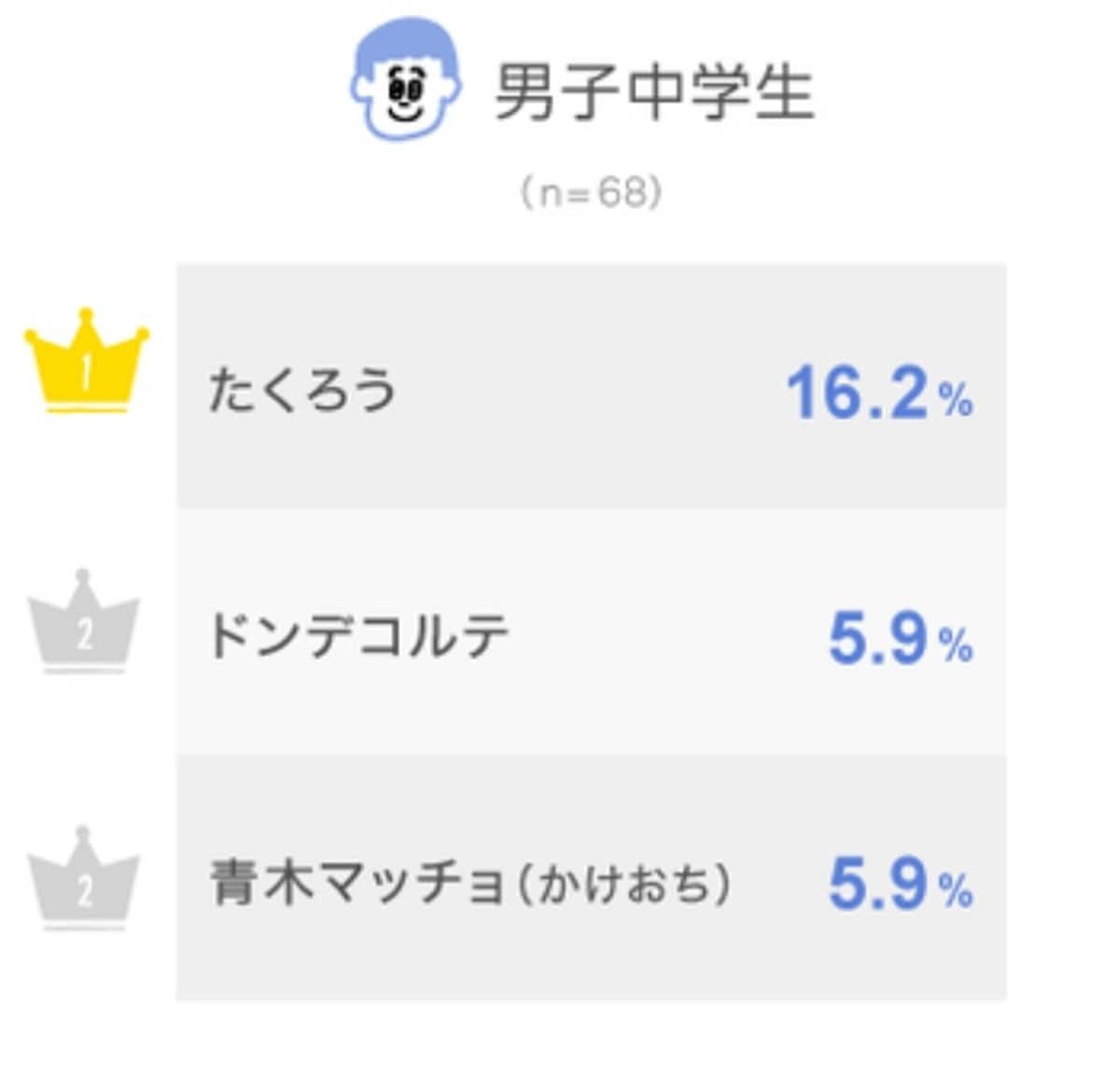 男子中学生に聞いた「これからブレイクしそうだと思う」お笑い芸人ランキング