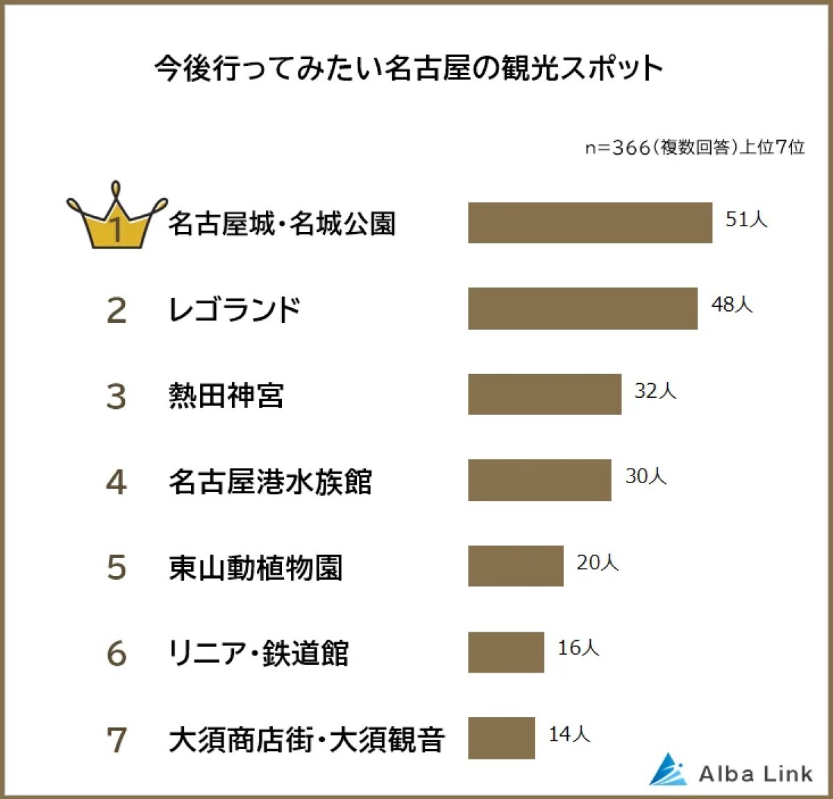 今後行ってみたい名古屋の観光スポットランキング！