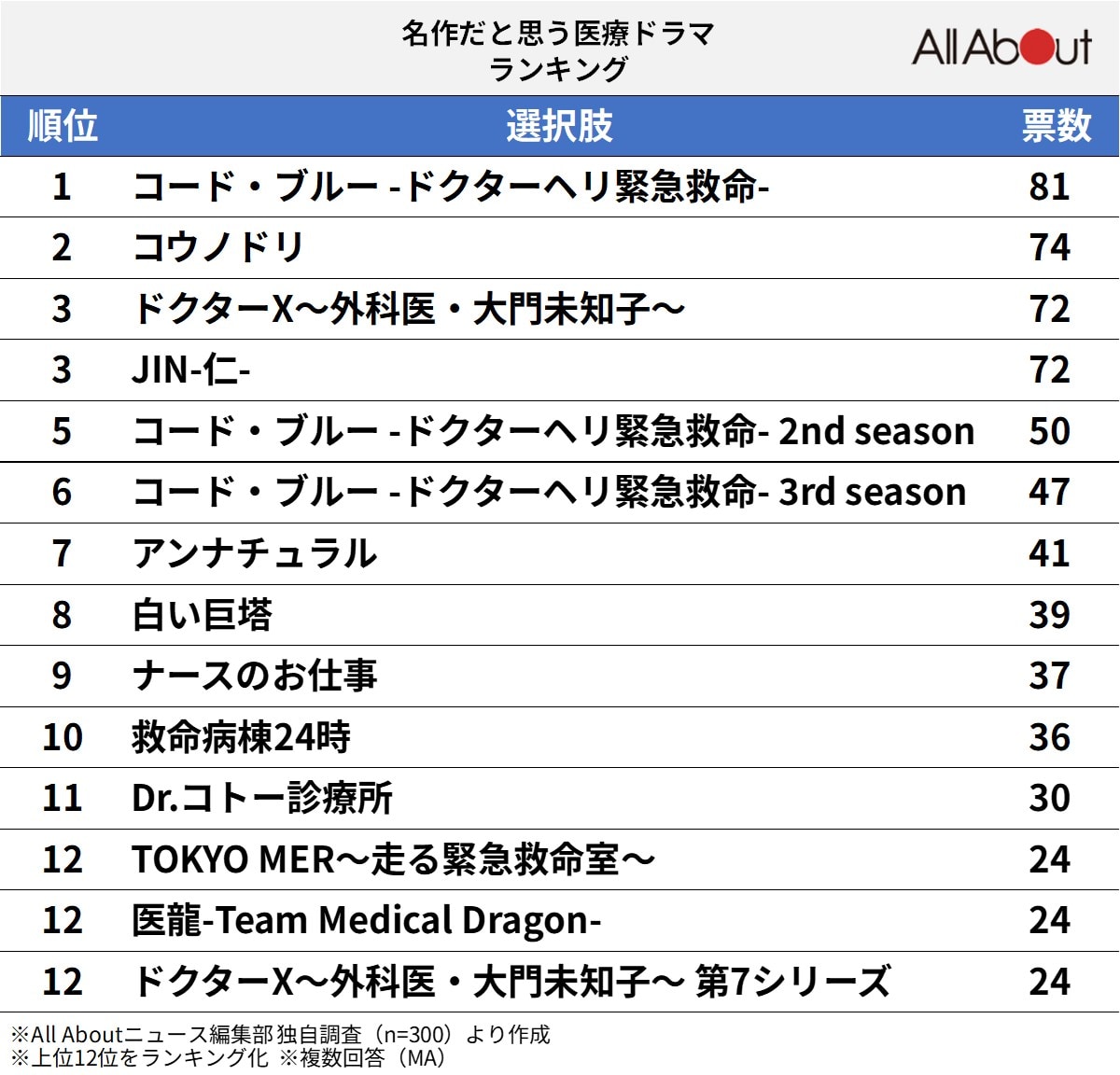 名作だと思う「医療ドラマ」ランキング