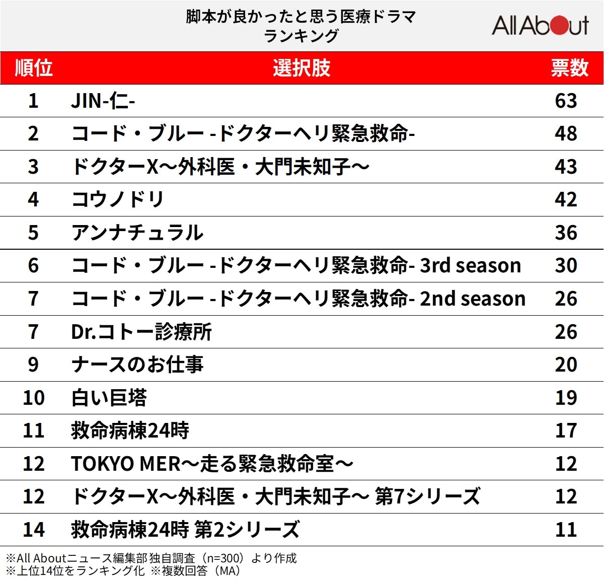 脚本が良かったと思う「医療ドラマ」ランキング