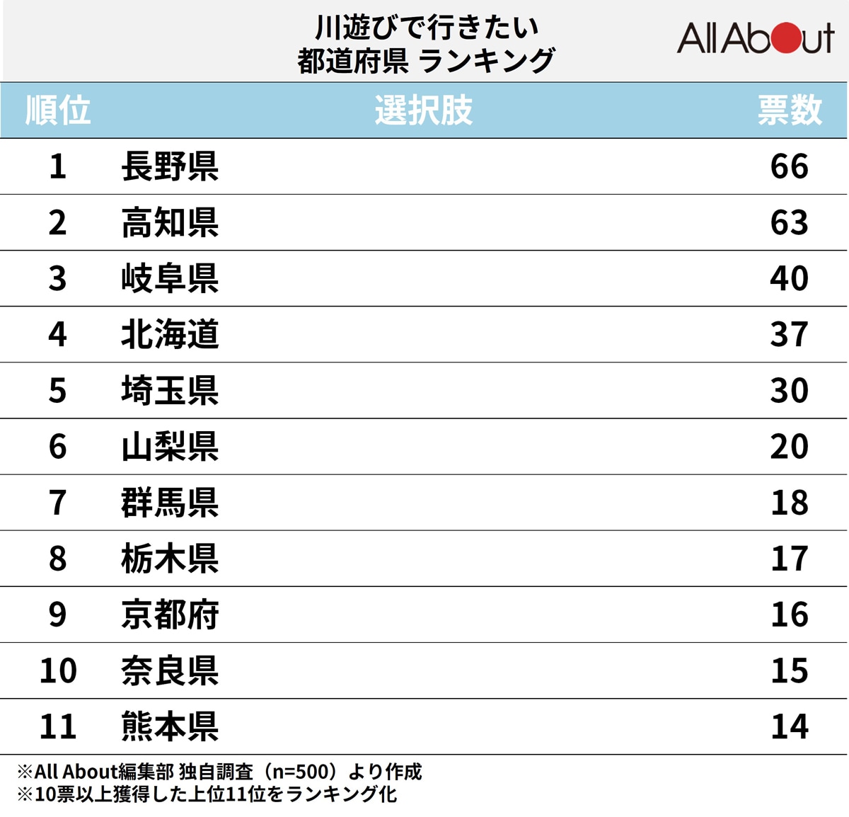 川遊びに行きたい都道府県ランキング