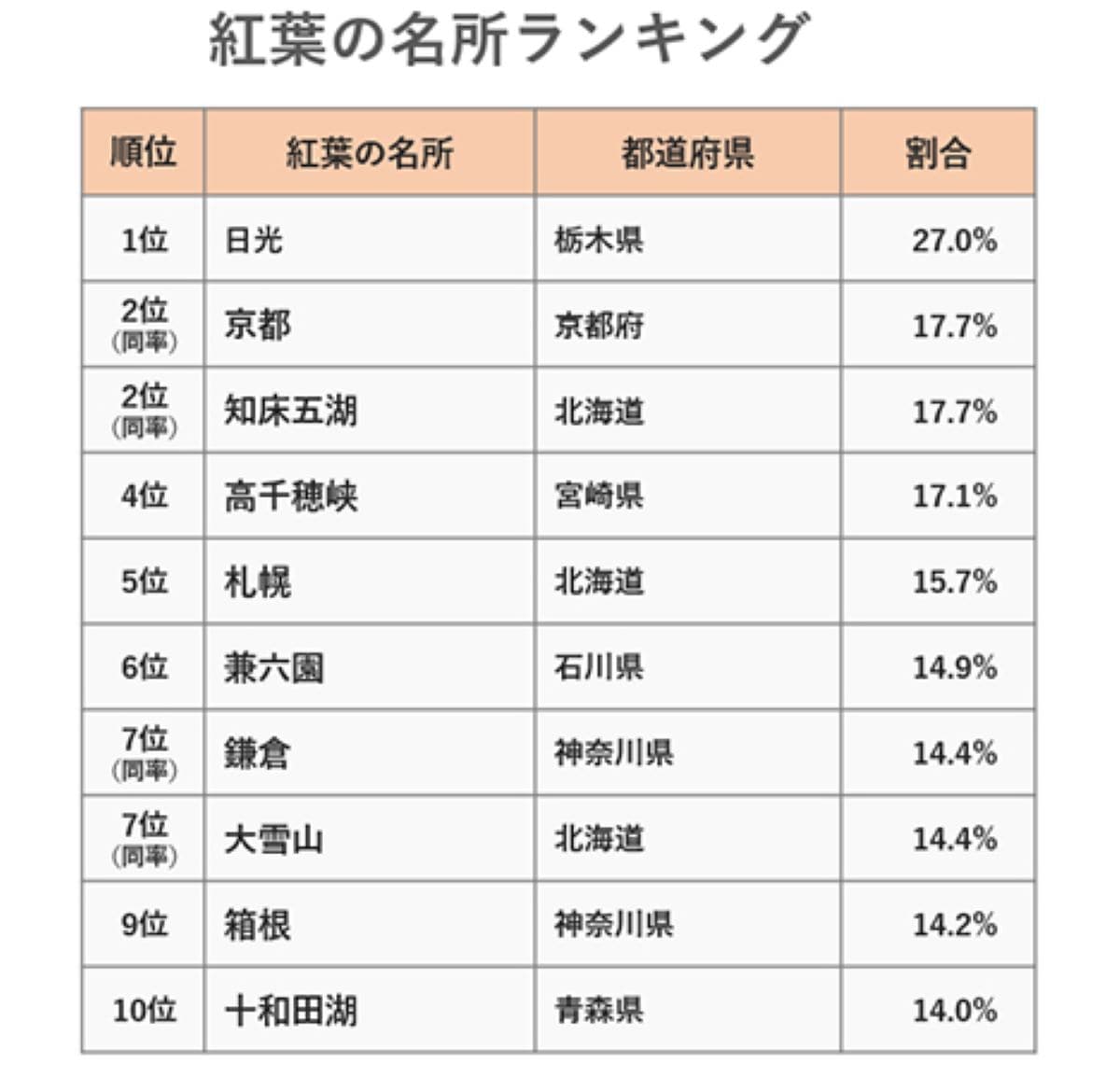 「一度は行ってみたい紅葉の名所」ランキング