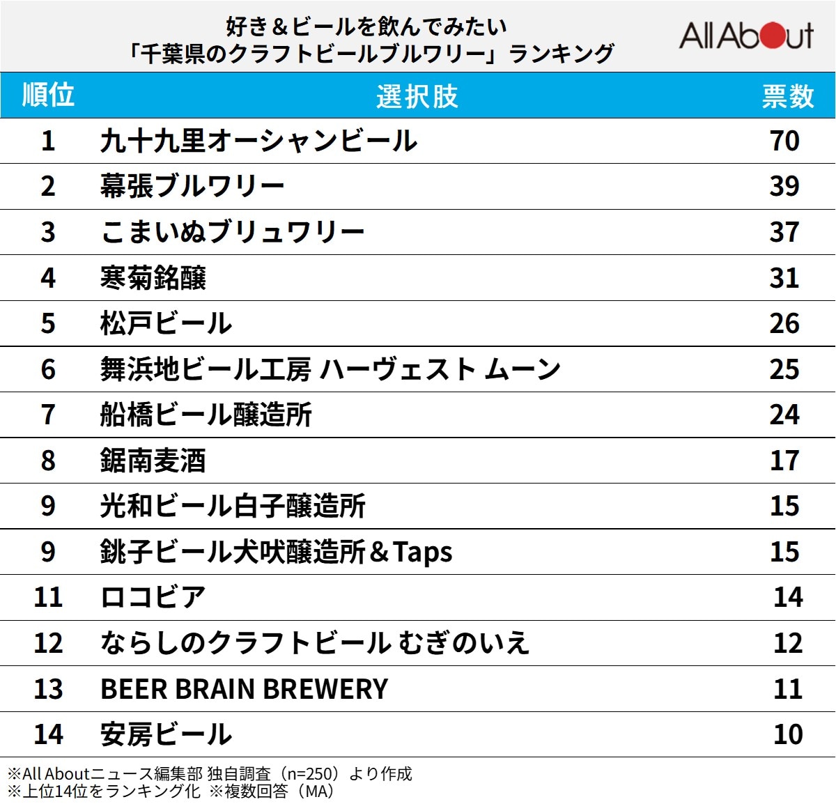 好き＆ビールを飲んでみたい「千葉県のクラフトビールブルワリー」ランキング