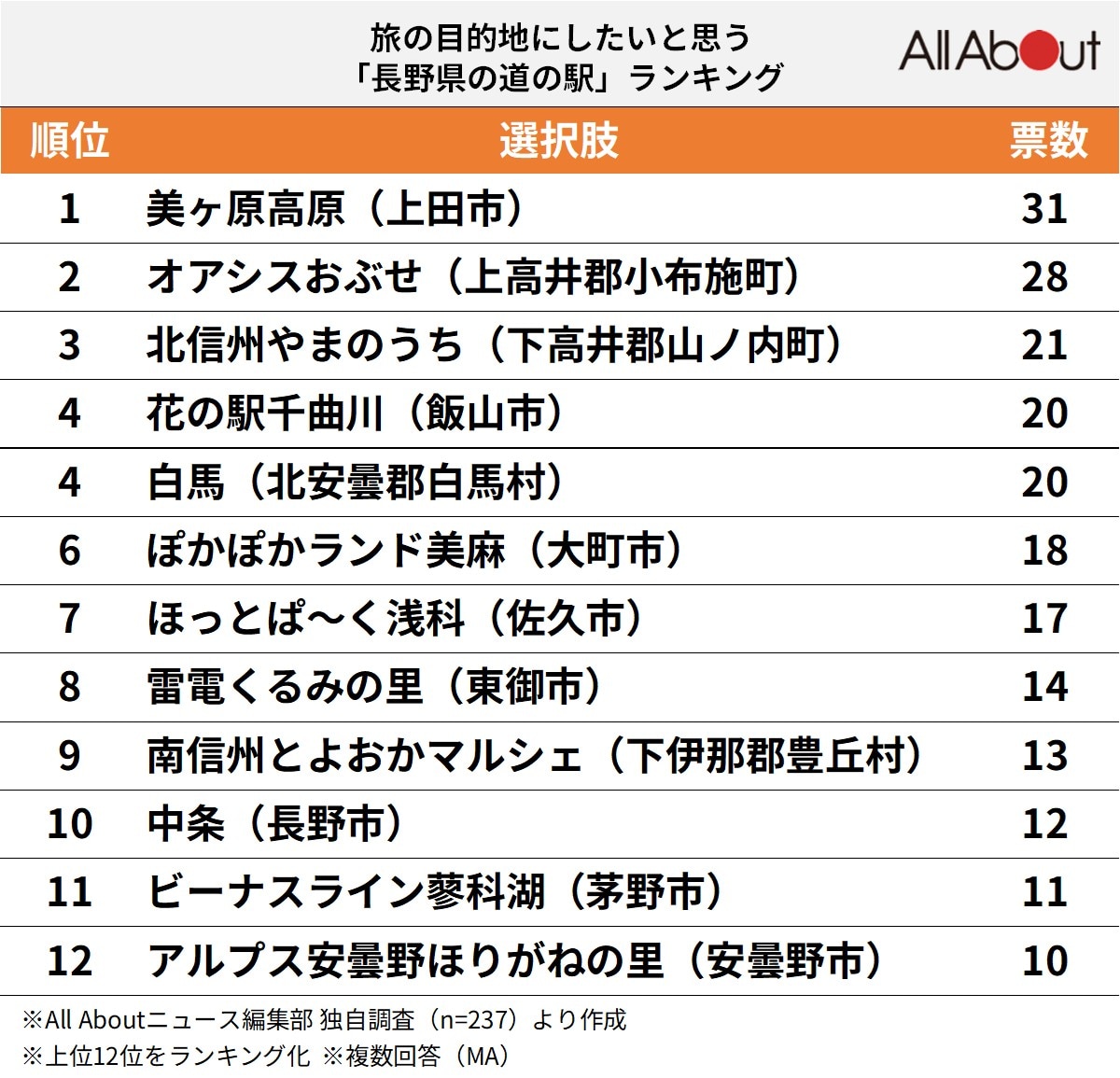 旅の目的地にしたいと思う「長野県の道の駅」ランキング