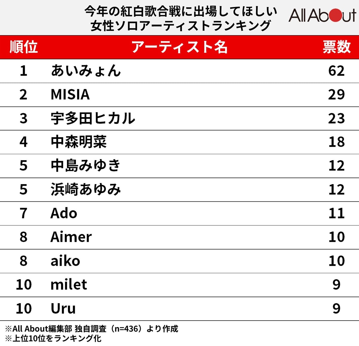 2023年の紅白歌合戦に出場してほしい「女性ソロアーティスト」ランキング